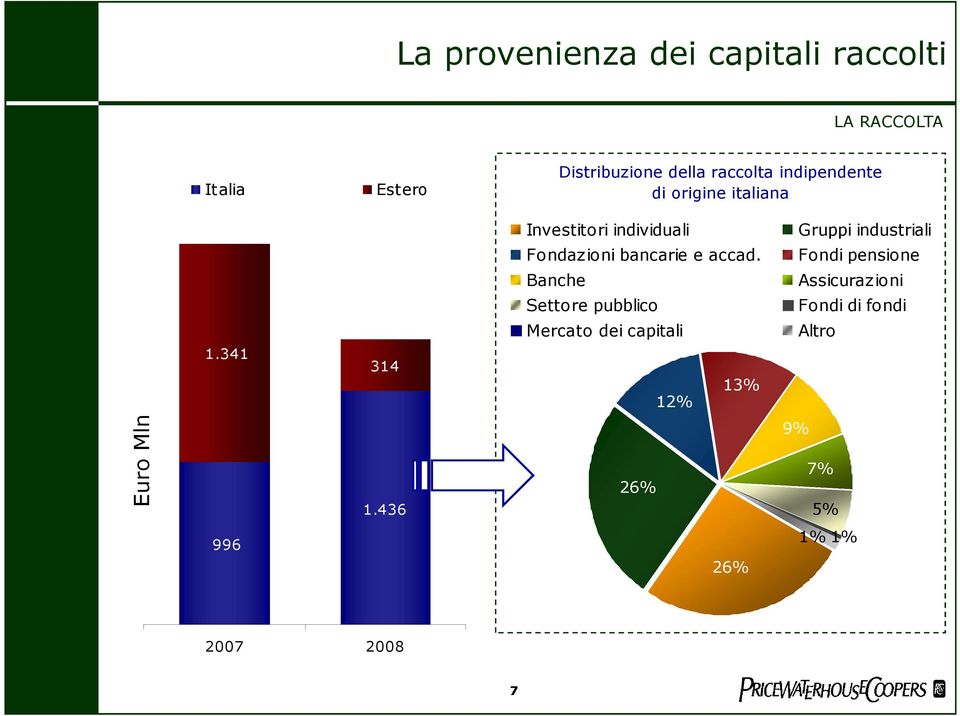 341 314 Investitori individuali Fondazioni bancarie e accad.