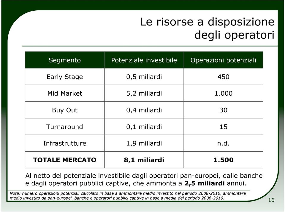 500 Al netto del potenziale investibile dagli operatori pan-europei, dalle banche e dagli operatori pubblici captive, che ammonta a 2,5 miliardi annui.