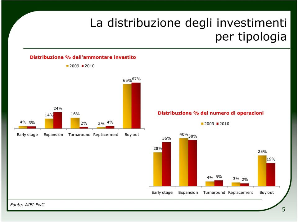 2% 2% 4% 2009 2010 Early stage Expansion Turnaround Replacement Buy out 36% 40% 38%