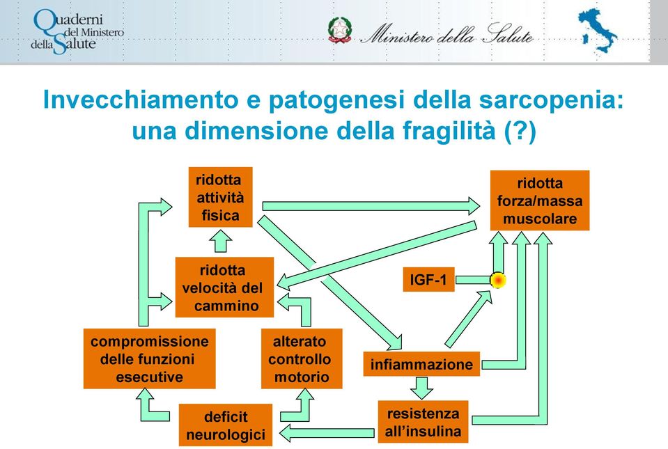 ) ridotta attività fisica ridotta forza/massa muscolare compromissione