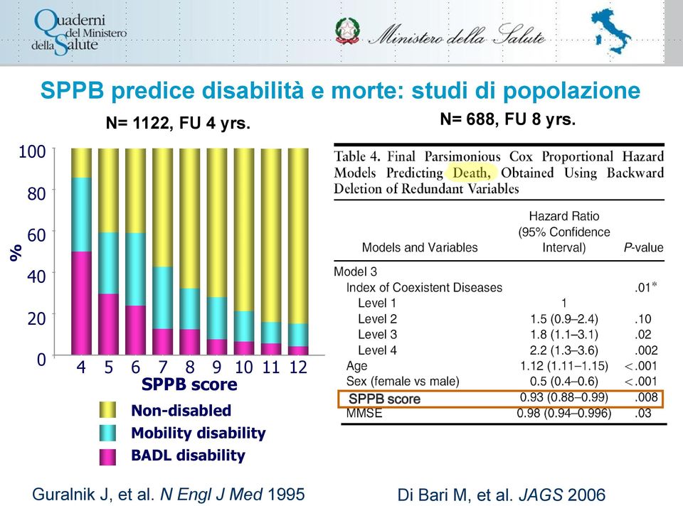 100 80 60 40 20 0 4 5 6 7 8 9 10 11 12 SPPB score Non-disabled