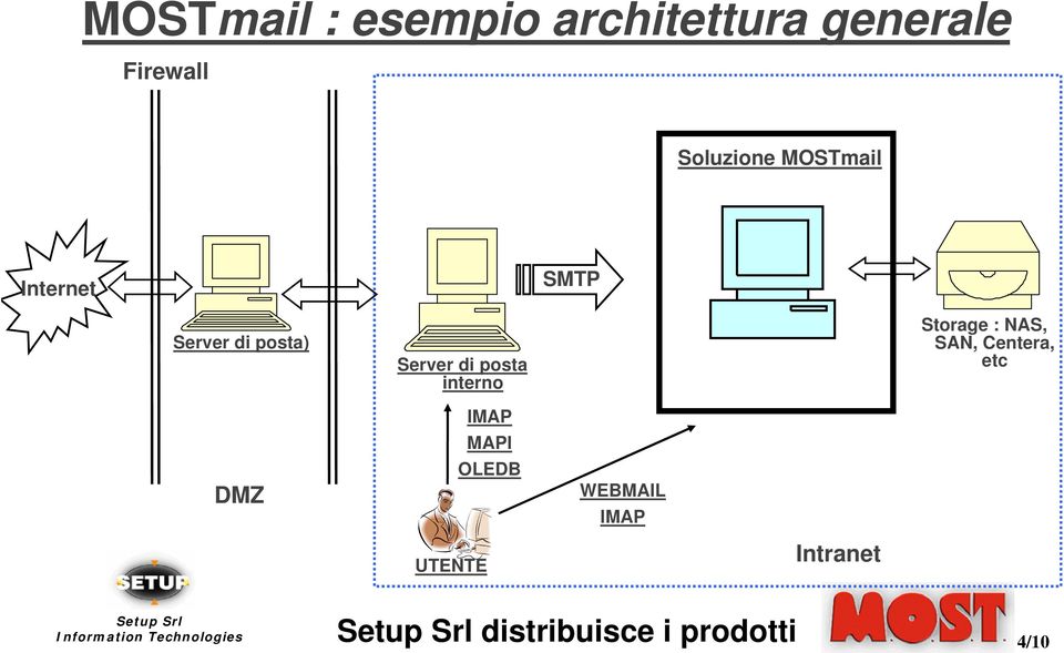 Server di posta interno Storage : NAS, SAN, Centera,