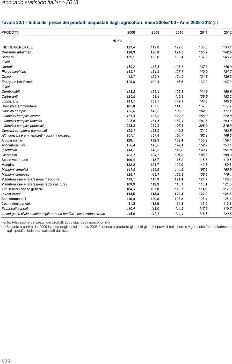 137,9 146,2 di cui: Cereali 159,2 138,5 128,6 137,3 146,9 Piante sarchiate 135,1 131,5 127,7 140,9 134,7 Ortive 112,7 122,1 124,6 124,8 126,2 Energia e lubrificanti 128,8 109,4 116,6 132,0 147,0 di