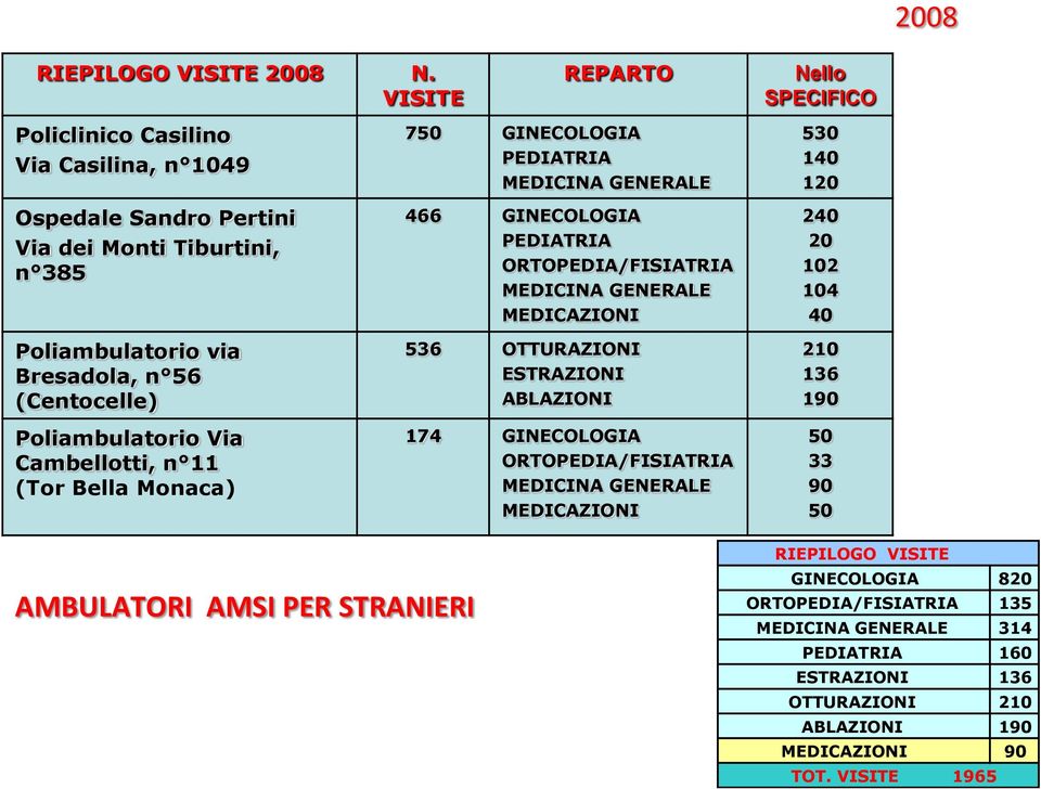 Poliambulatorio Via Cambellotti, n 11 (Tor Bella Monaca) 750 GINECOLOGIA PEDIATRIA MEDICINA GENERALE 466 GINECOLOGIA PEDIATRIA ORTOPEDIA/FISIATRIA MEDICINA GENERALE MEDICAZIONI 536