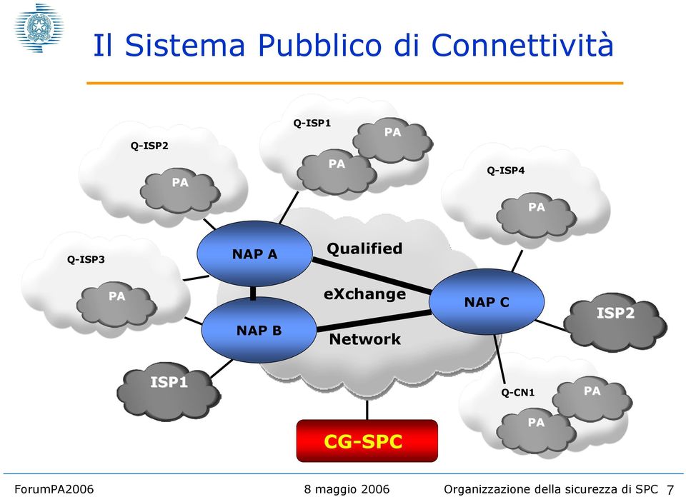 exchange Network NAP C ISP2 ISP1 Q-CN1 CG-SPC