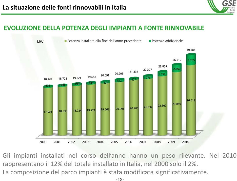 091 20.905 21.332 22.307 23.859 26.519 2000 2001 2002 2003 2004 2005 2006 2007 2008 2009 2010 Gli impianti installati nel corso dell anno hanno un peso rilevante.