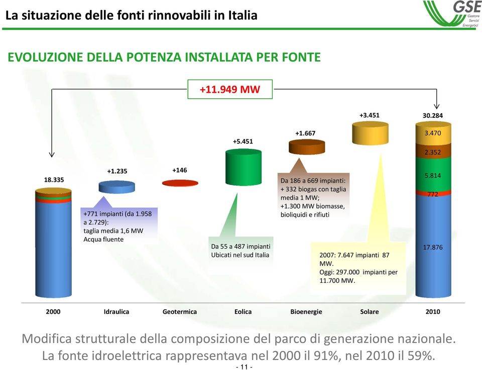 300 MW biomasse, bioliquidi e rifiuti Da 55 a 487 impianti Ubicati nel sud Italia 2007: 7.647 impianti 87 MW. Oggi: 297.000 impianti per 11.700 MW. 5.814 772 17.