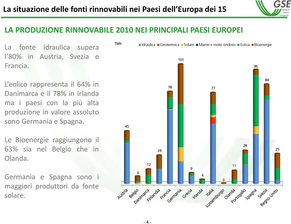 TWh Idraulica Geotermica Solare Maree e moto ondoso Eolica Bioenergie 101 96 L eolico rappresenta il 64% in Danimarca e il 78% in Irlanda ma i