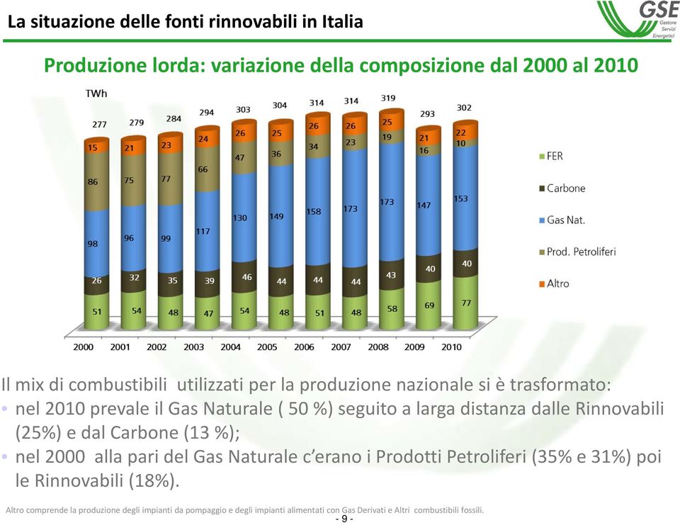 Rinnovabili (25%) e dal Carbone (13 %); nel 2000 alla pari del Gas Naturale c erano i Prodotti Petroliferi (35% e 31%) poi le