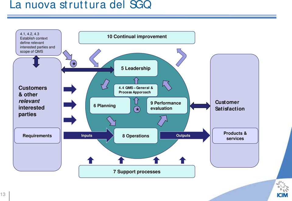 improvement * 5 Leadership Customers & other relevant interested parties 6 Planning 4.