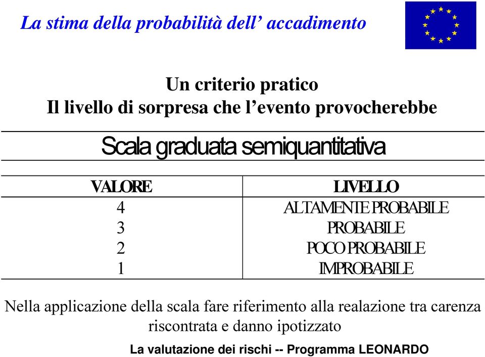 LIVELLO ALTAMENTE PROBABILE PROBABILE POCO PROBABILE IMPROBABILE Nella