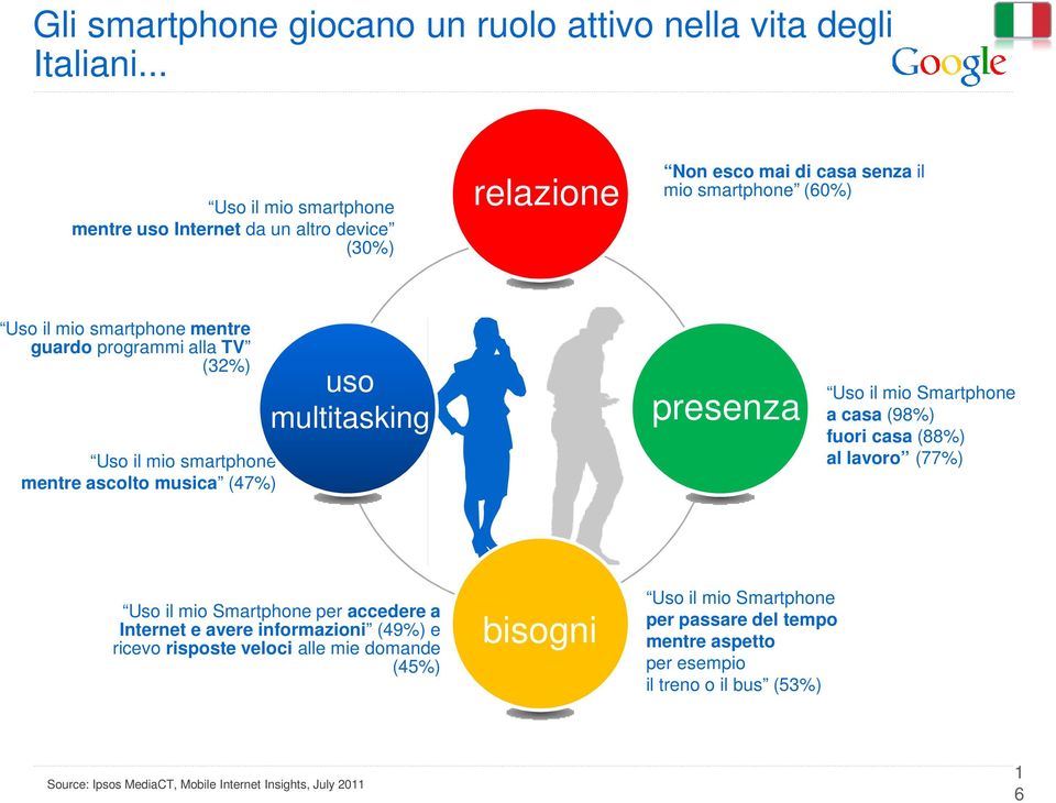 programmi alla TV (32%) Uso il mio smartphone mentre ascolto musica (47%) uso multitasking presenza Uso il mio Smartphone a casa (98%) fuori casa (88%) al lavoro (77%) Uso