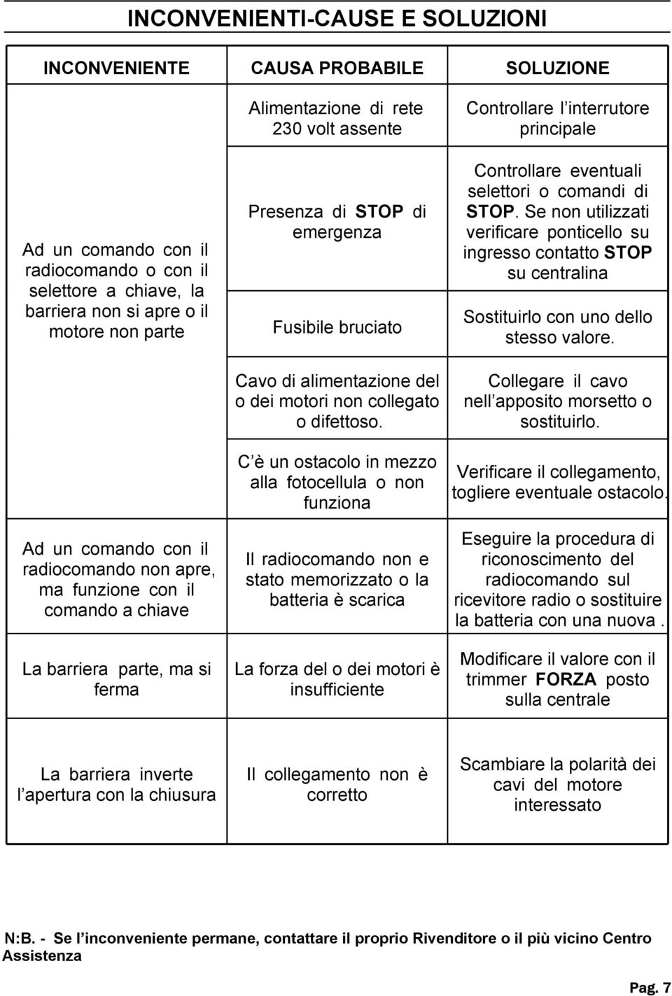 alimentazione del o dei motori non collegato o difettoso.