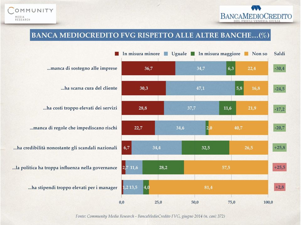 ..ha costi troppo elevati dei servizi 28,8 37,7 11,6 21,9-17,2...manca di regole che impediscano rischi 22,7 34,6 2,0 40,7-20,7.