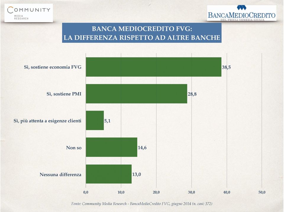 economia FVG 38,5 Sì, sostiene PMI 28,8 Sì, più