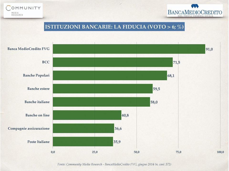 estere 59,5 Banche italiane 58,0 Banche on line 40,8