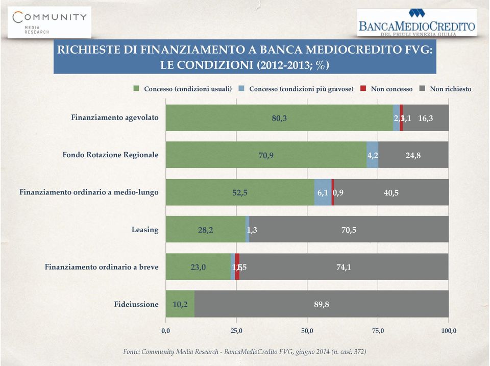 Non richiesto Finanziamento agevolato 80,3 2,31,1 16,3 Fondo Rotazione Regionale 70,9 4,2 24,8