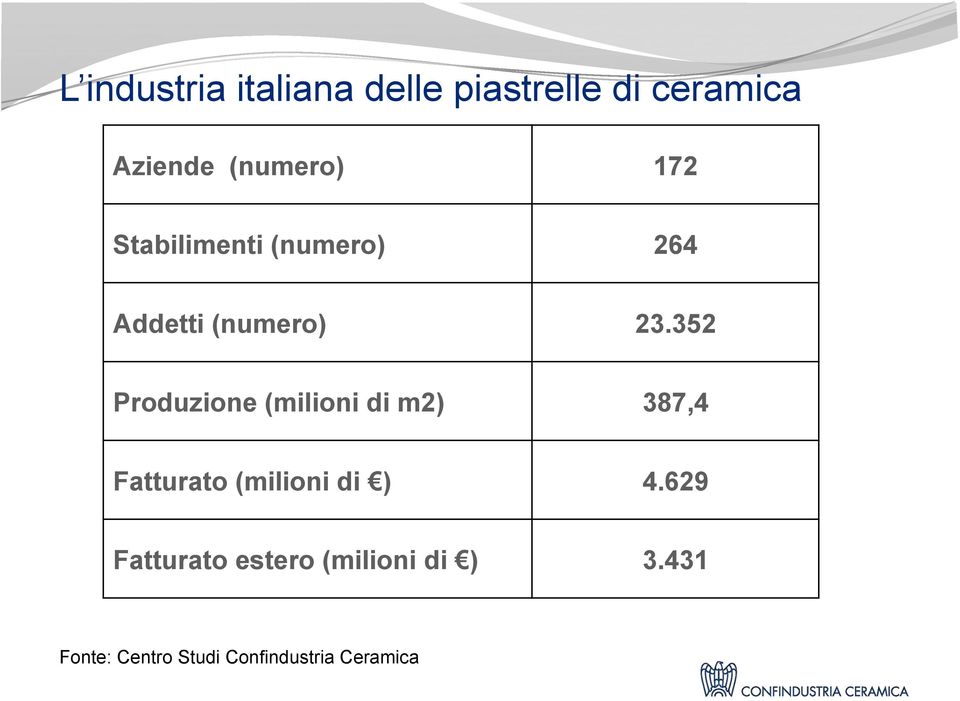 352 Produzione (milioni di m2) 387,4 Fatturato (milioni di!) 4.