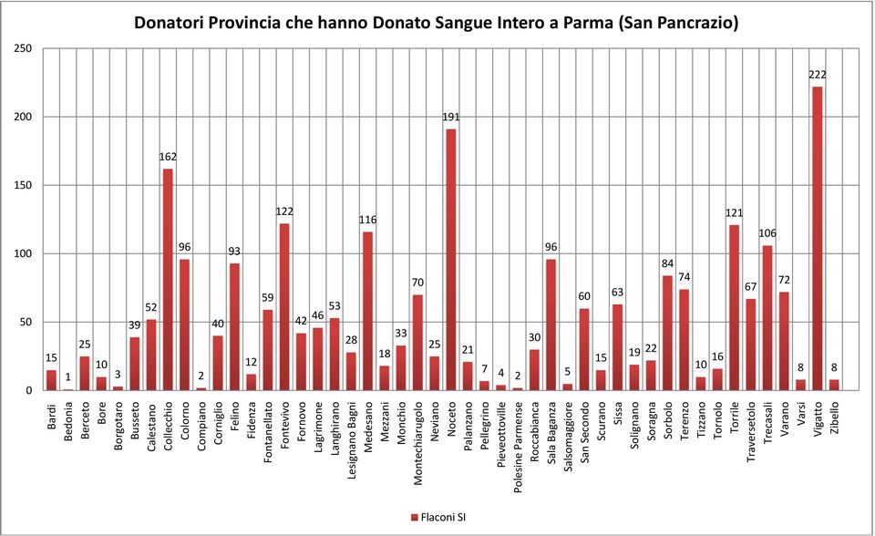 Fontevivo Fornovo Lagrimone Langhirano Lesignano Bagni Medesano Mezzani Monchio Montechiarugolo Neviano Noceto Palanzano Pellegrino Pieveottoville Polesine Parmense