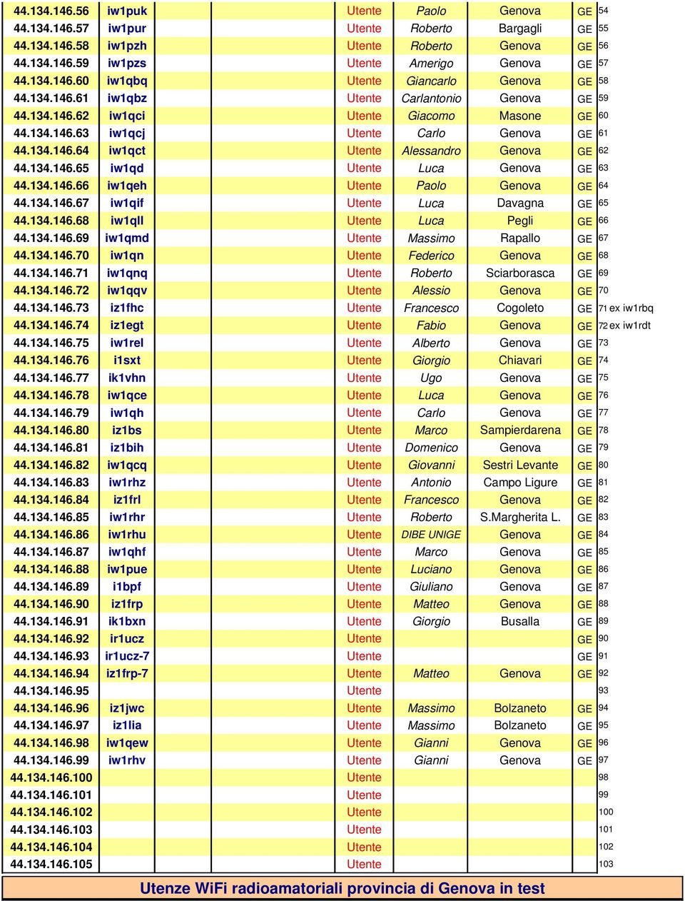 134.146.64 iw1qct Utente Alessandro Genova GE 62 44.134.146.65 iw1qd Utente Luca Genova GE 63 44.134.146.66 iw1qeh Utente Paolo Genova GE 64 44.134.146.67 iw1qif Utente Luca Davagna GE 65 44.134.146.68 iw1qll Utente Luca Pegli GE 66 44.