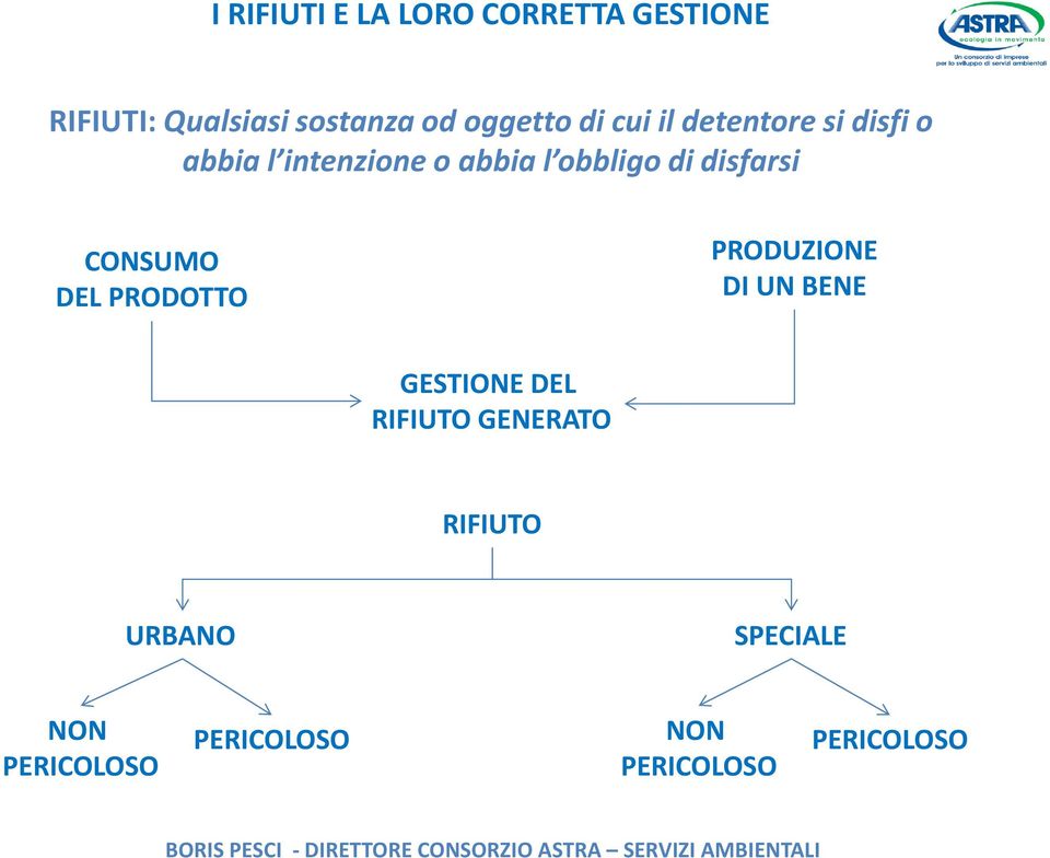 intenzione o abbia l obbligo di disfarsi CONSUMO DEL PRODOTTO PRODUZIONE DI UN BENE