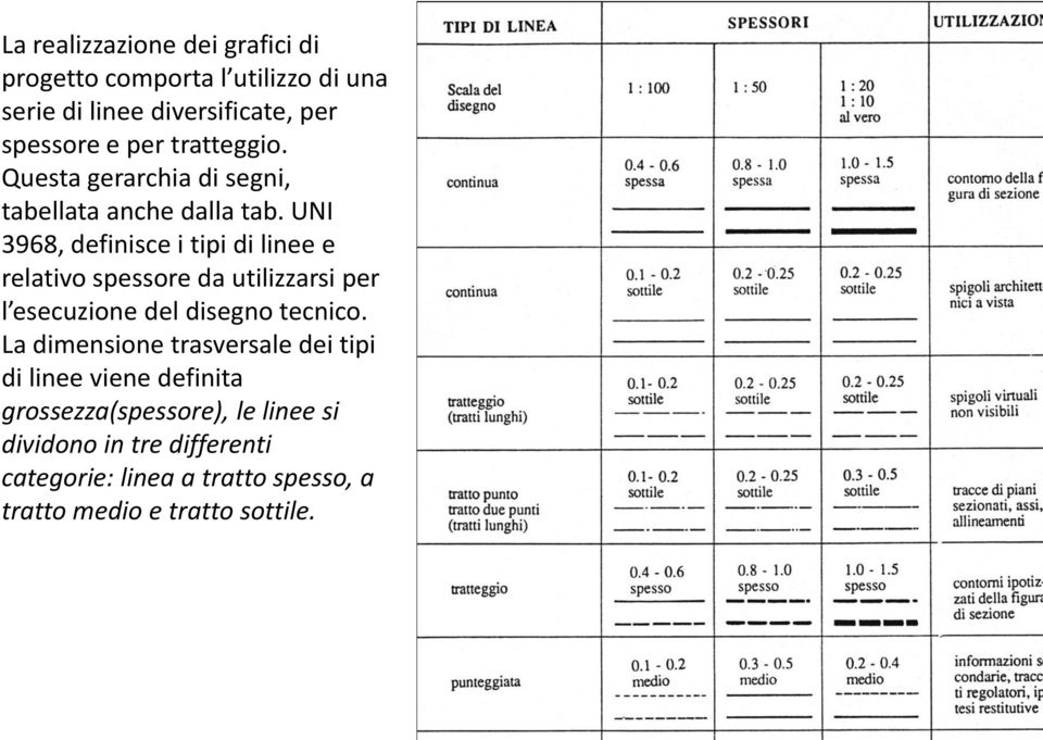 UNI 3968, definisce i tipi di linee e relativo spessore da utilizzarsi per l esecuzione del disegno tecnico.