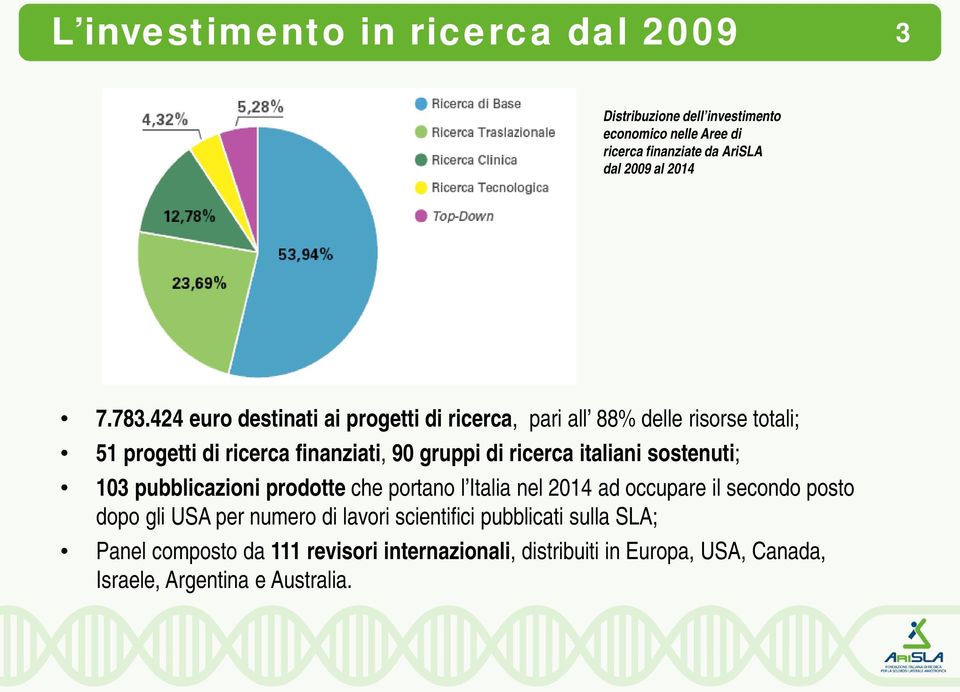 italiani sostenuti; 103 pubblicazioni prodotte che portano l Italia nel 14 ad occupare il secondo posto dopo gli USA per numero di lavori