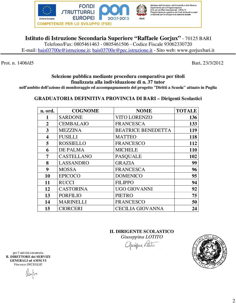 Dirigenti Scolastici 1 SARDONE VITO LORENZO 136 2 CEMBALAIO FRANCESCA 133 3 MEZZINA BEATRICE BENEDETTA 119 4 FUSILLI MATTEO 118 5 ROSSIELLO FRANCESCO 112 6 DE PALMA