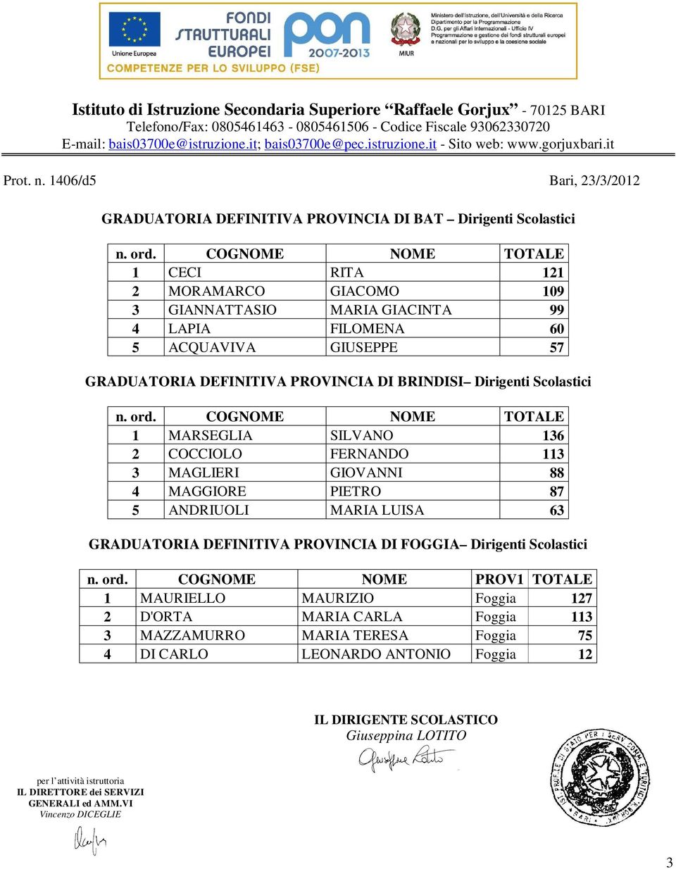 3 MAGLIERI GIOVANNI 88 4 MAGGIORE PIETRO 87 5 ANDRIUOLI MARIA LUISA 63 GRADUATORIA DEFINITIVA PROVINCIA DI FOGGIA Dirigenti Scolastici n. ord.