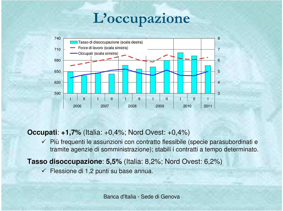 Più frequenti le assunzioni con contratto flessibile (specie parasubordinati e tramite agenzie di somministrazione); stabili i