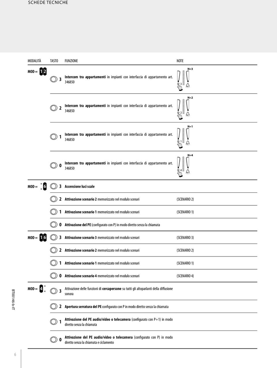 685 6 Accensione luci scale Attivazione scenario memorizzato nel modulo scenari (SCENARIO ) Attivazione scenario memorizzato nel modulo scenari (SCENARIO ) Attivazione del PE (configurato con P) in