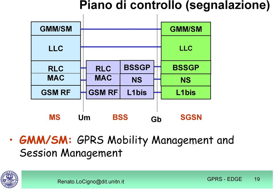 GSM RF L1bis L1bis MS BSS SGSN Um Gb GMM/SM: GPRS