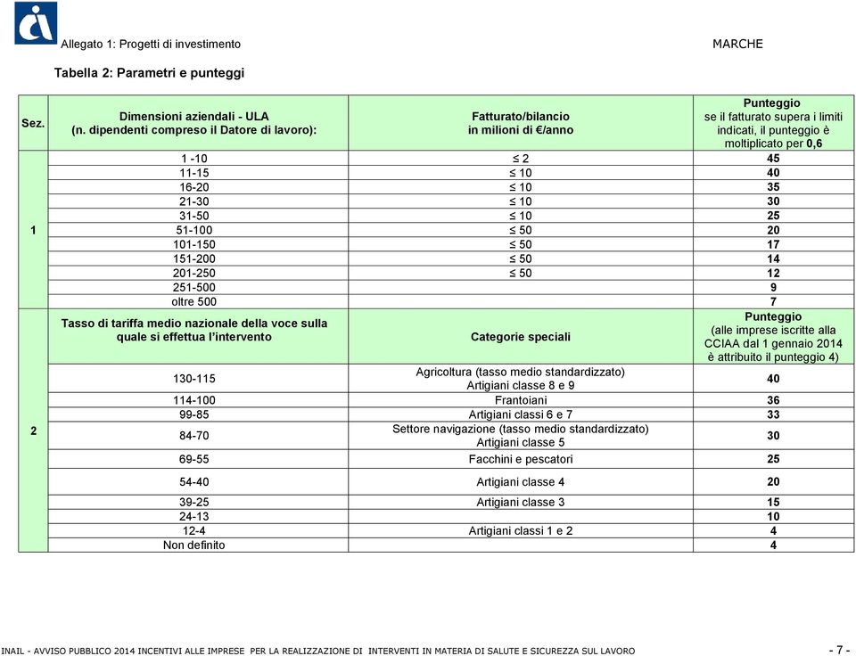 35 21-30 10 30 31-50 10 25 51-100 50 20 101-150 50 17 151-200 50 14 201-250 50 12 251-500 9 oltre 500 7 Tasso di tariffa medio nazionale della voce sulla quale si effettua l intervento Categorie