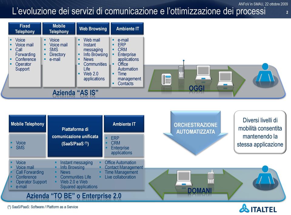 0 Azienda AS IS ERP CRM Enterprise Office Automation Time management Contacts OGGI Mobile Telephony SMS Piattaforma di comunicazione unificata (SaaS/PaaS (*) ) Ambiente IT ERP CRM Enterprise