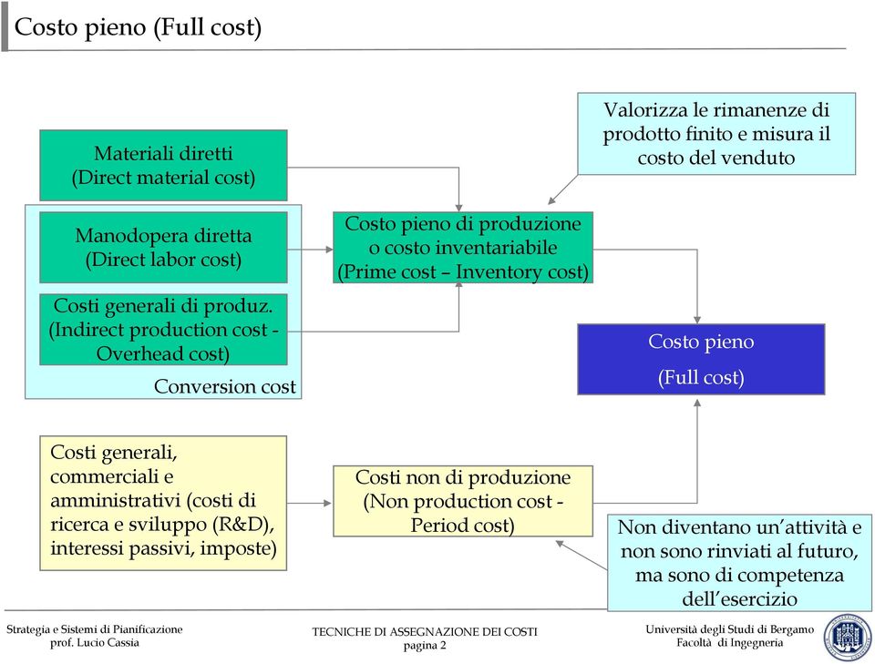 di prodotto finito e misura il costo del venduto Costo pieno (Full cost) Costi generali, commerciali e amministrativi (costi di ricerca e sviluppo (R&D),