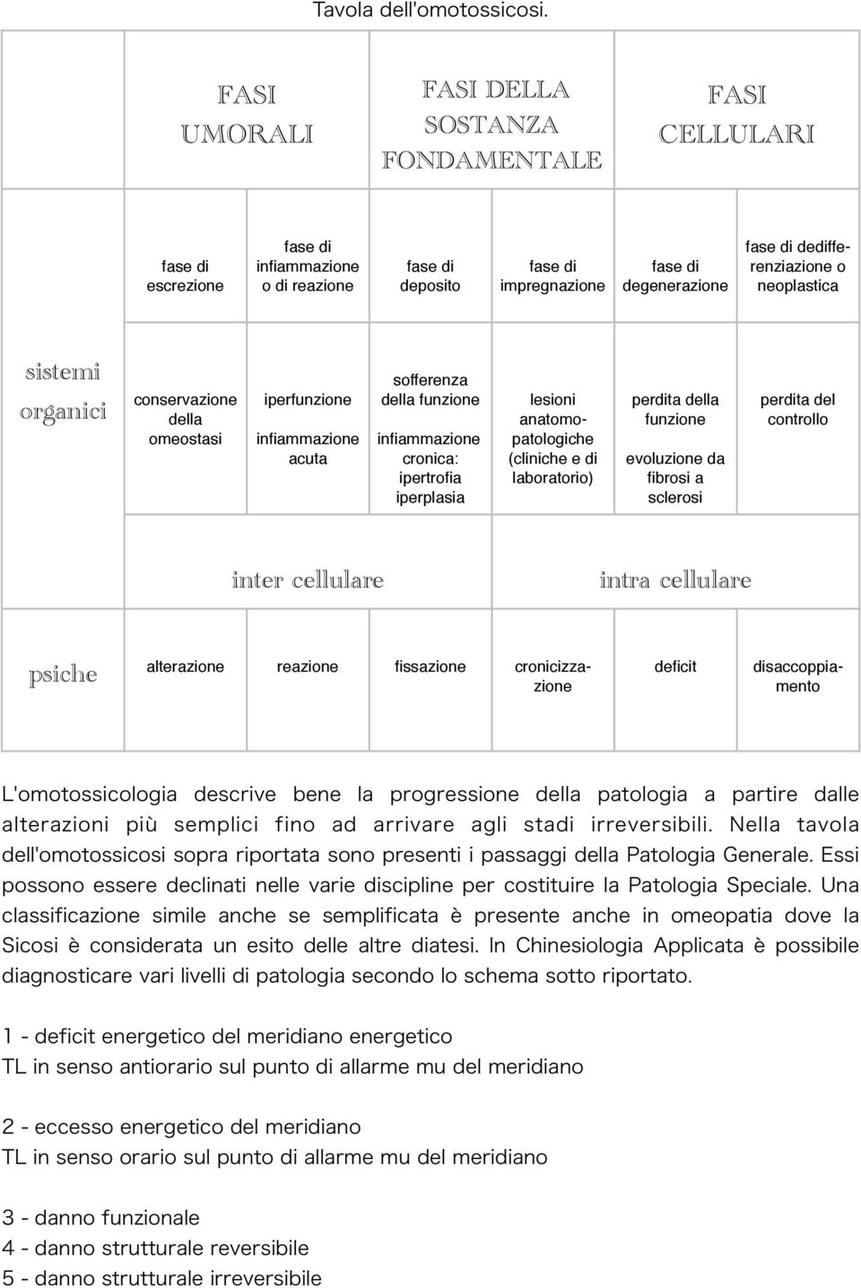 iperplasia fissazione fase di impregnazione lesioni anatomopatologiche (cliniche e di laboratorio) cronicizza- zione FASI CELLULARI fase di degenerazione