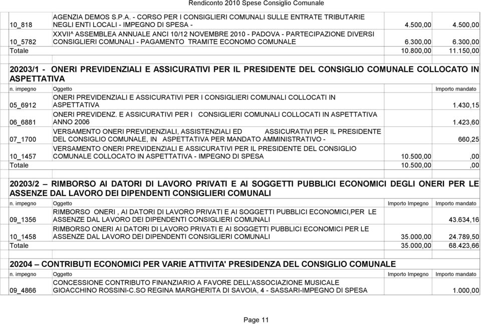 150,00 20203/1 - ONERI PREVIDENZIALI E ASSICURATIVI PER IL PRESIDENTE DEL CONSIGLIO COMUNALE COLLOCATO IN ASPETTATIVA n.