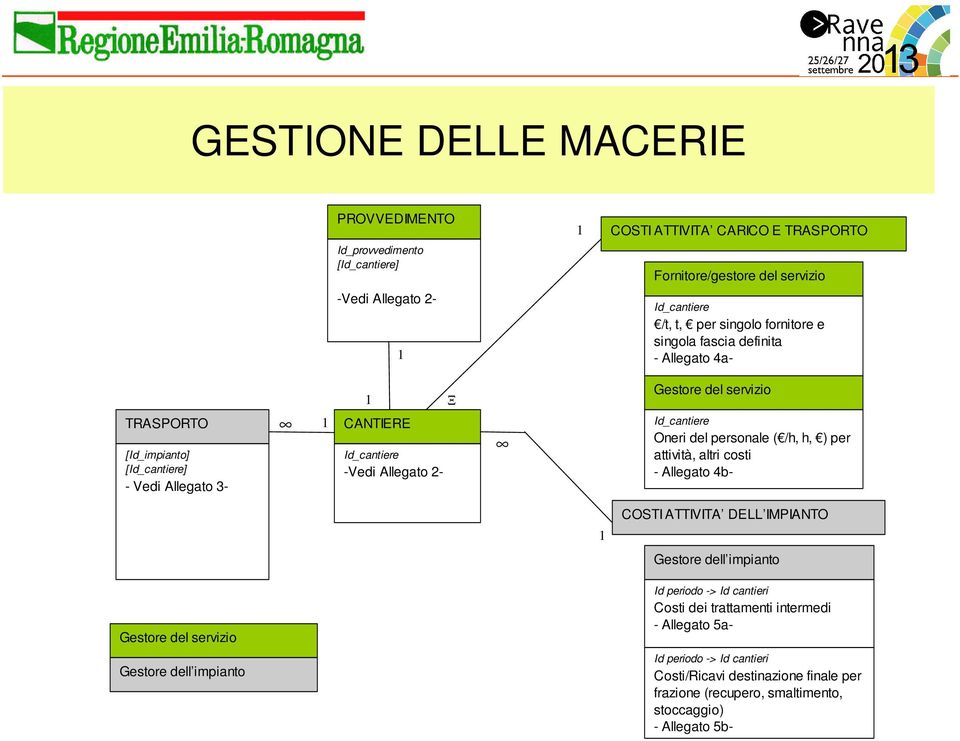 Id_cantiere Oneri del personale ( /h, h, ) per attività, altri costi - Allegato 4b- 1 COSTI ATTIVITA DELL IMPIANTO Gestore dell impianto Gestore del servizio Gestore dell impianto Id