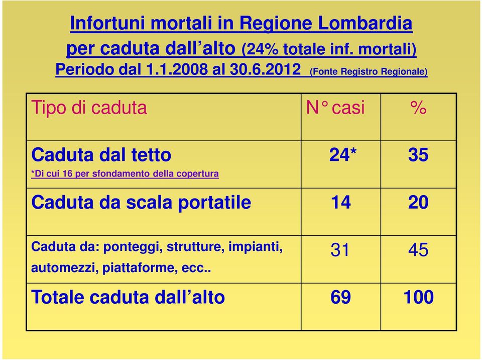 2012 (Fonte Registro Regionale) Tipo di caduta N casi % Caduta dal tetto *Di cui 16 per