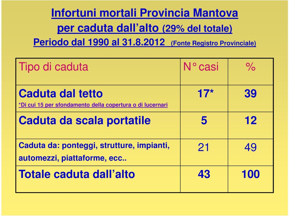 sfondamento della copertura o di lucernari 17* 39 Caduta da scala portatile 5 12 Caduta da: