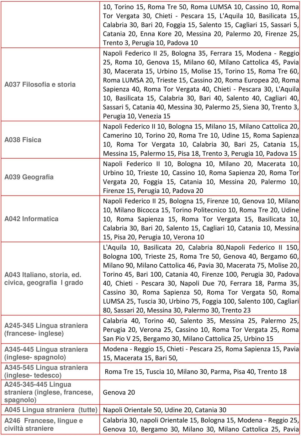 Chieti - Pescara 15, L'Aquila 10, Basilicata 15, Calabria 30, Bari 20, Foggia 15, Salento 15, Cagliari 15, Sassari 5, Catania 20, Enna Kore 20, Messina 20, Palermo 20, Firenze 25, Trento 3, Perugia