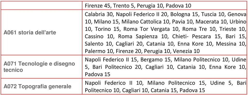 Bari 15, Salento 10, Cagliari 20, Catania 10, Enna Kore 10, Messina 10, Palermo 10, Firenze 20, Perugia 10, Venezia 10 Napoli Federico II 15, Bergamo 15, Milano Politecnico 10, Udine