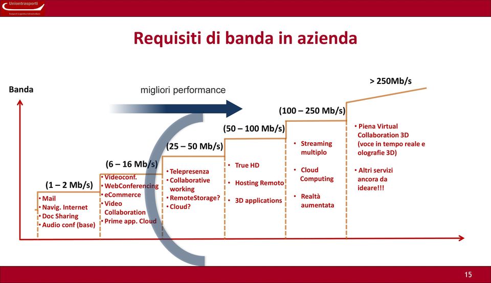 Cloud (25 50 Mb/s) Telepresenza Collaborative working RemoteStorage? Cloud?