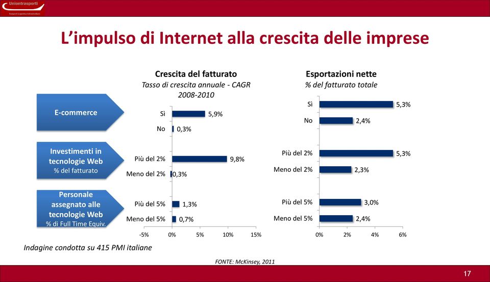 del 2% -0,3% 9,8% Più del 2% Meno del 2% 2,3% 5,3% Personale assegnato alle tecnologie Web % di Full Time Equiv.