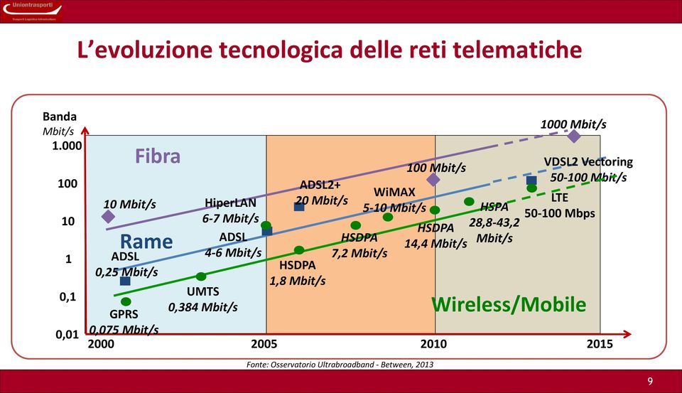 HSDPA 1,8 Mbit/s HSDPA 7,2 Mbit/s WiMAX 5-10 Mbit/s 100 Mbit/s HSDPA 14,4 Mbit/s HSPA 28,8-43,2 Mbit/s 1000 Mbit/s