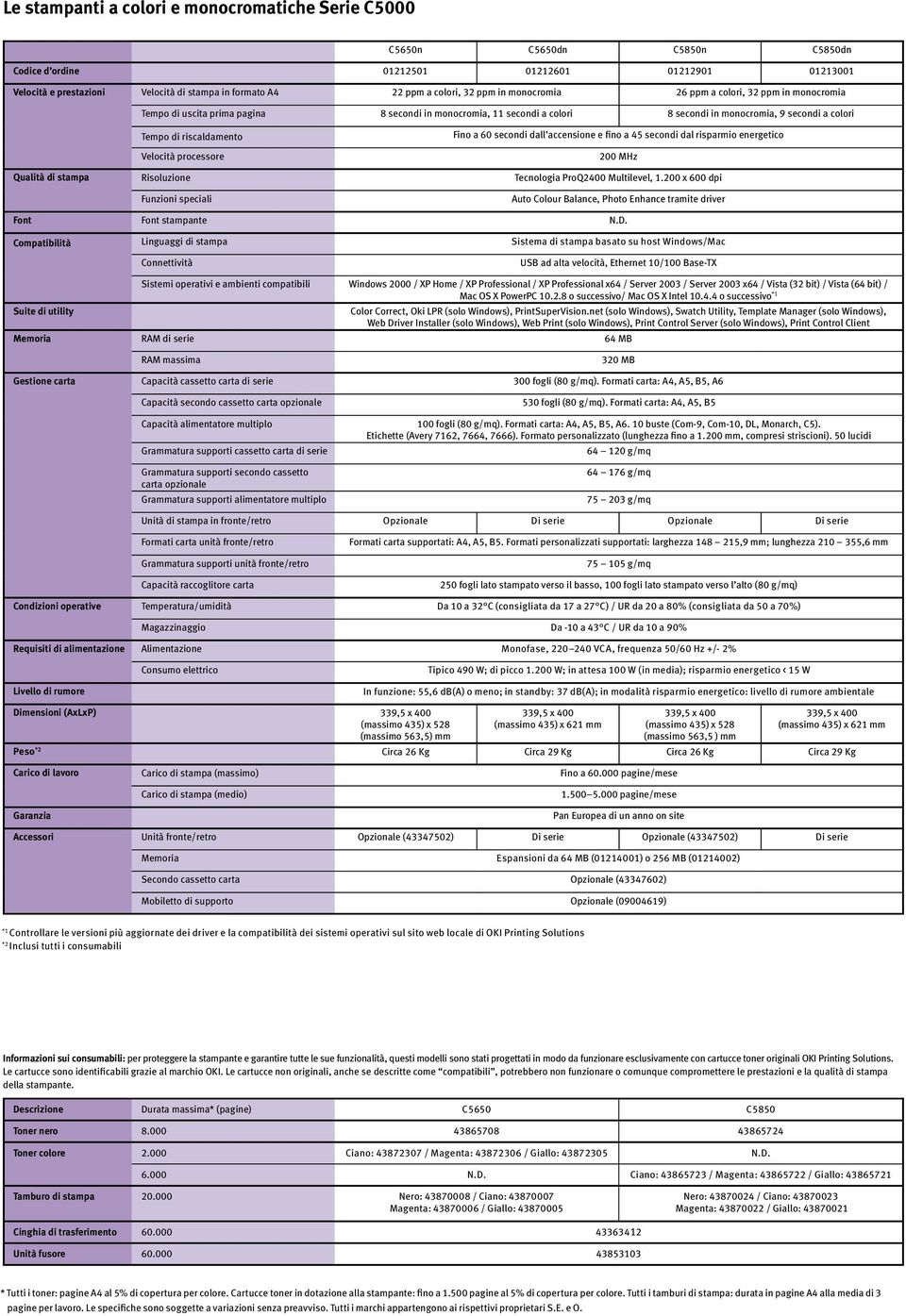 riscaldamento Velocità processore Fino a 60 secondi dall accensione e fino a 45 secondi dal risparmio energetico 200 MHz Qualità di stampa Risoluzione Tecnologia ProQ2400 Multilevel, 1.