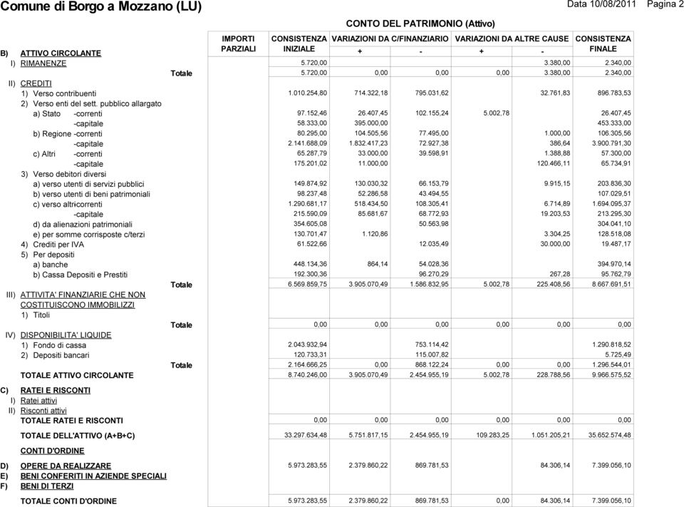 patrimoniali c) verso altri-correnti -capitale d) da alienazioni patrimoniali e) per somme corrisposte c/terzi 4) Crediti per IVA 5) Per depositi a) banche b) Cassa Depositi e Prestiti III) ATTIVITA'