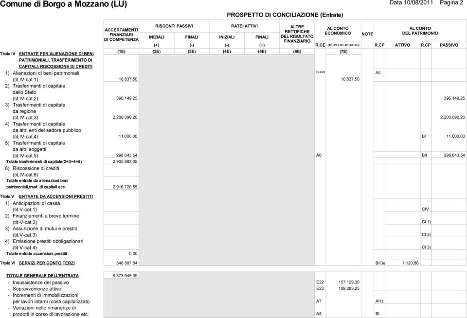 iv-cat.4) 5) Trasferimenti di capitale da altri soggetti (tit.iv-cat.5) Totale trasferimenti di capitale(2+3+4+5) 6) Riscossione di crediti (tit.iv-cat.6) Totale entrate da alienazioni beni patrimoniali,trasf.