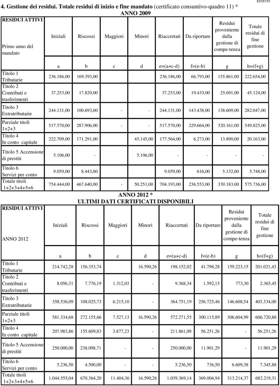 proveniente dalla gestione di competenza E0167/01 Totale residui di fine gestione Titolo 1 Tributarie Titolo 2 Contributi e trasferimenti Titolo 3 Extratributarie Parziale titoli 1+2+3 Titolo 4 In