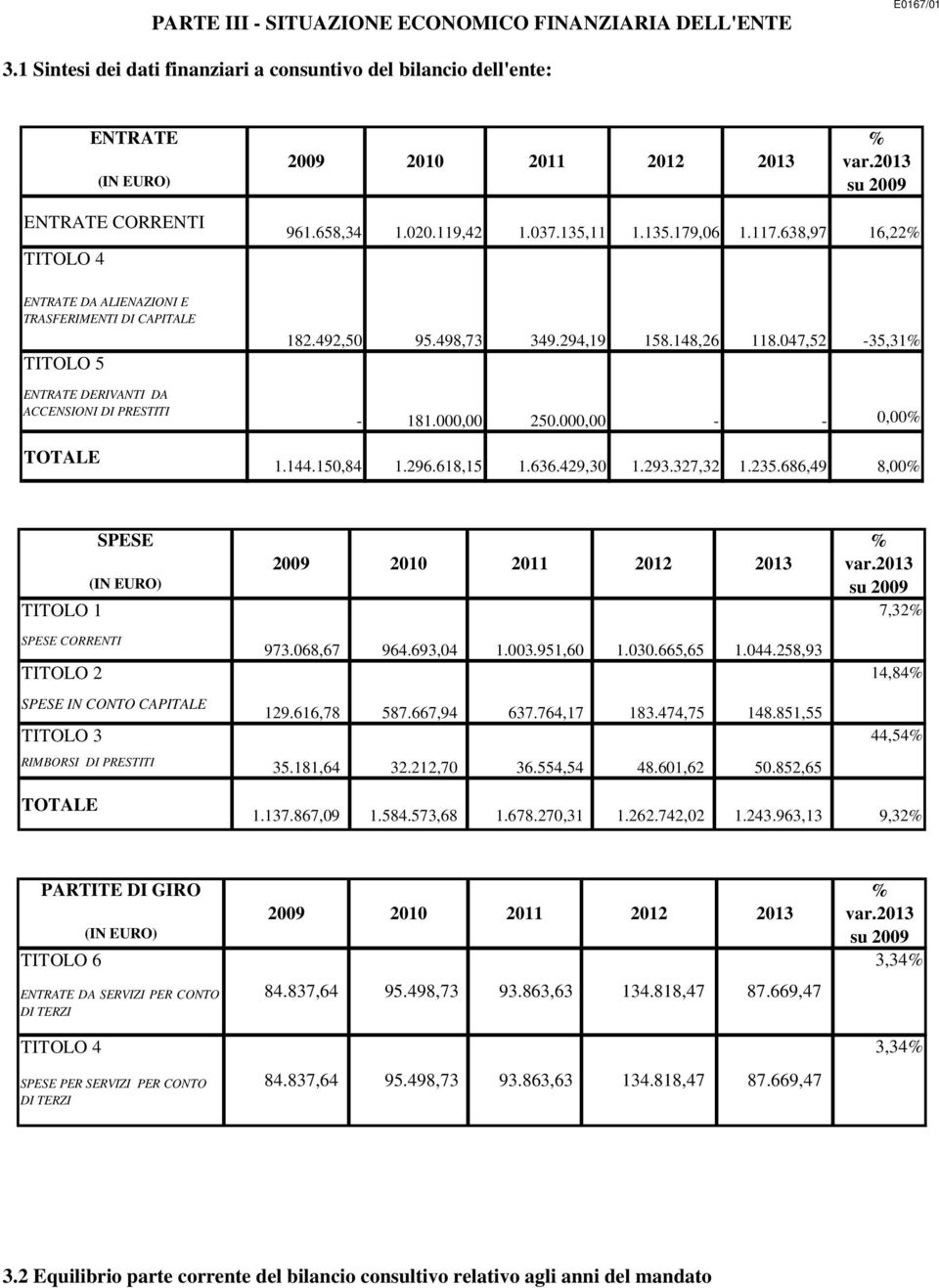 294,19 158.148,26 118.047,52 35,31% ENTRATE DERIVANTI DA ACCENSIONI DI PRESTITI 181.000,00 250.000,00 0,00% TOTALE 1.144.150,84 1.296.618,15 1.636.429,30 1.293.327,32 1.235.